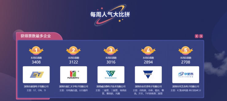 “2021年度華強(qiáng)電子網(wǎng)優(yōu)質(zhì)供應(yīng)商評(píng)選”投票一周倒計(jì)時(shí)，快來為優(yōu)秀企業(yè)助力！