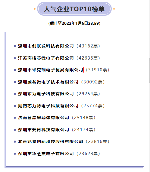 斬獲200萬+票數(shù)！“2021年度華強電子網(wǎng)優(yōu)質(zhì)供應(yīng)商評選”公眾投票圓滿收官！