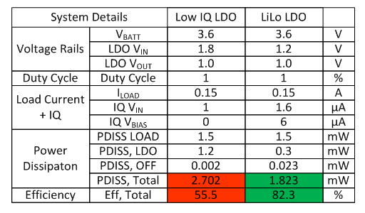 如何用LILO LDO 提高系統(tǒng)效率