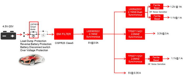 為汽車(chē)信息娛樂(lè)處理器構(gòu)建低于 20W 的 CISPR25 5 類(lèi)電源設(shè)計(jì)