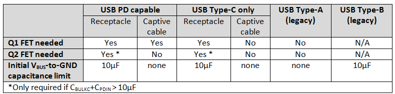 USB充電器從Type-A升級到Type-C