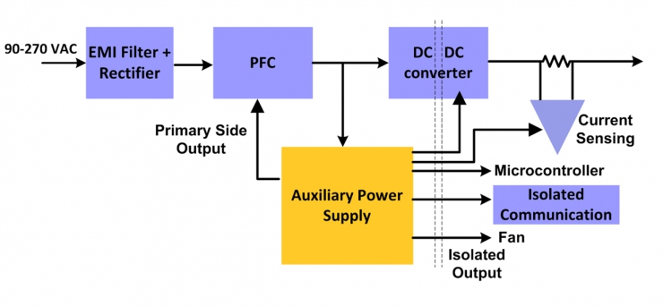 為我們的服務(wù)器 PSU 選擇輔助電源時(shí)的常見(jiàn)挑戰(zhàn)