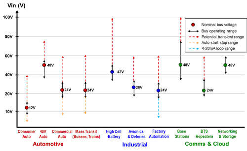 簡(jiǎn)化 100V 輸入寬 VIN的 電源轉(zhuǎn)換方案