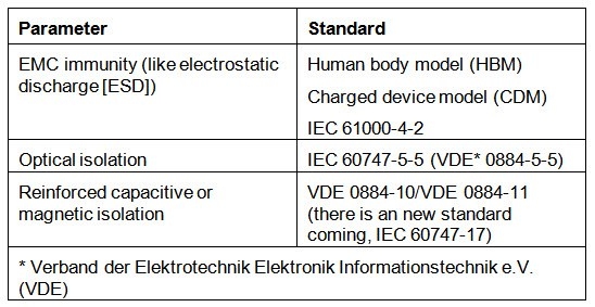 了解設(shè)計工業(yè)驅(qū)動器的電磁兼容性要求