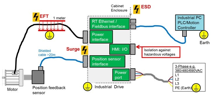 了解設(shè)計工業(yè)驅(qū)動器的電磁兼容性要求