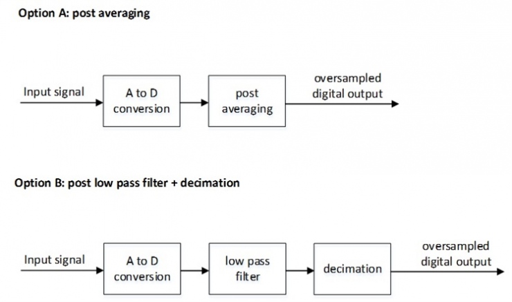 使用噪聲提高 ADC 性能的秘訣