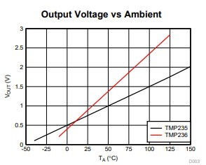 我們應(yīng)該選擇 NTC 熱敏電阻、線性熱敏電阻還是模擬溫度傳感器？