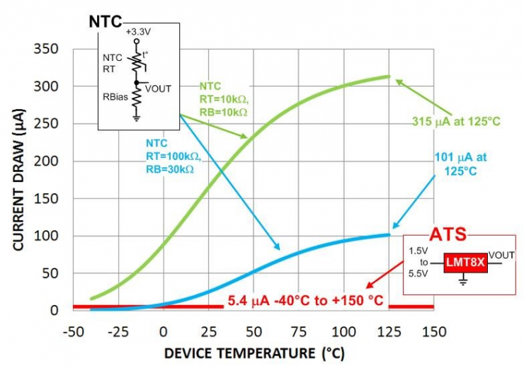 我們應(yīng)該選擇 NTC 熱敏電阻、線性熱敏電阻還是模擬溫度傳感器？