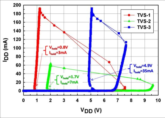 瞬態(tài)電壓抑制器 (TVS) 在系統(tǒng)級 ESD 測試下的 CMOS IC 微電子系統(tǒng)信號完整性