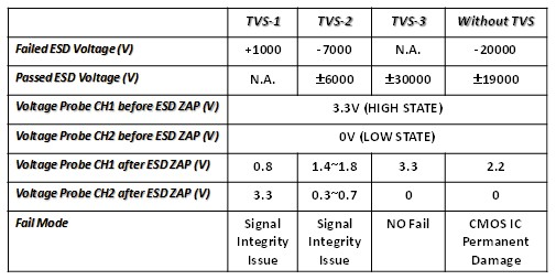 瞬態(tài)電壓抑制器 (TVS) 在系統(tǒng)級 ESD 測試下的 CMOS IC 微電子系統(tǒng)信號完整性