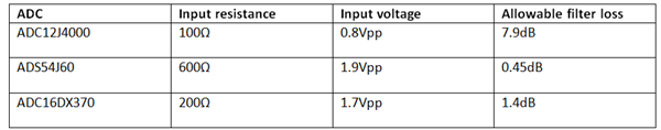 驅(qū)動(dòng) ADC 時(shí)如何最小化濾波器損耗
