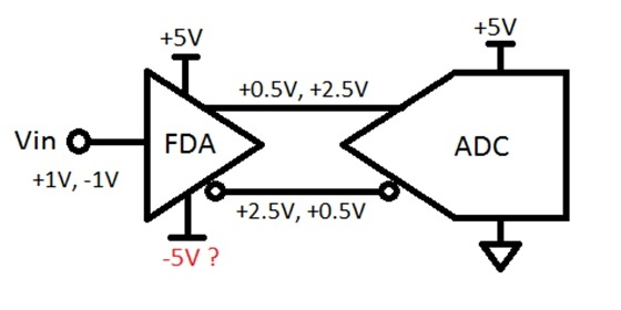 使用全差分放大器時如何去掉電源