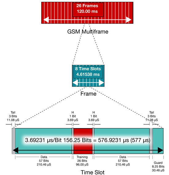 如何準(zhǔn)確測(cè)量 GSM 系統(tǒng)中的電流和電壓