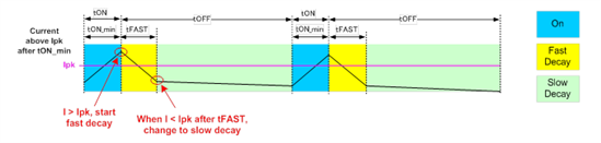 微步步進(jìn)電機(jī)時(shí)電流調(diào)節(jié)的技巧