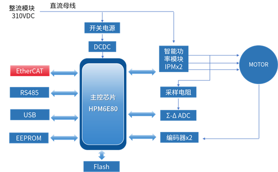 國內(nèi)首款內(nèi)嵌ESC的高性能微控制器，先楫半導(dǎo)體HPM6E00全面上市