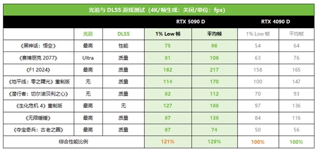 技嘉RTX 5090 D和 5080系列顯卡開(kāi)售，性能猛獸降臨