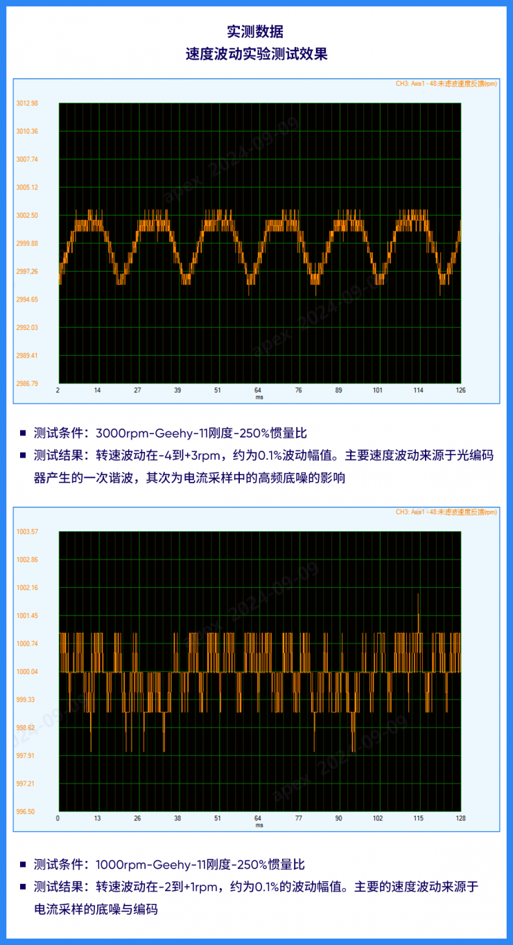 智能驅動 精準控制  極海G32R501總線型高壓伺服控制器參考方案，加速工業(yè)自動化系統(tǒng)轉型升級