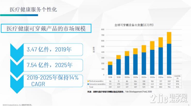 為可穿戴醫(yī)療提供更“小”的解決方案，ADI在模擬前端AFE和PMIC上實(shí)現(xiàn)更高集成度突破