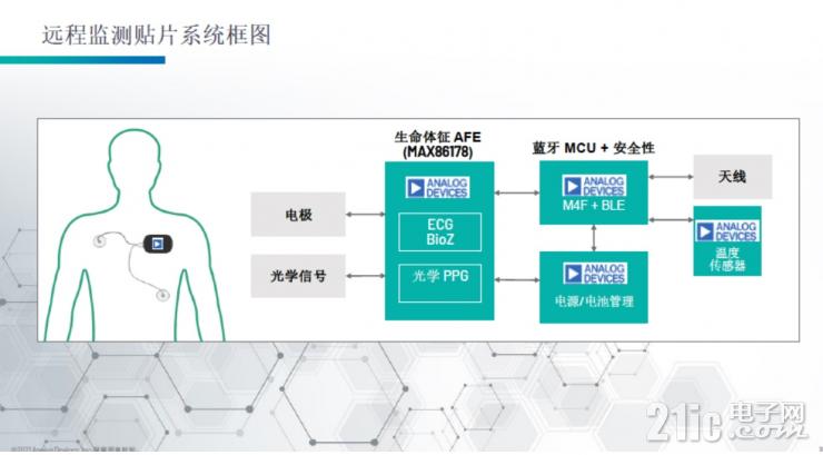 為可穿戴醫(yī)療提供更“小”的解決方案，ADI在模擬前端AFE和PMIC上實(shí)現(xiàn)更高集成度突破