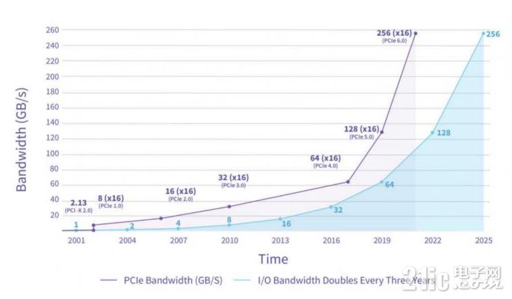 數(shù)據(jù)中心跑步進入PCIe 4.0時代，NVMe SSD換代進行中