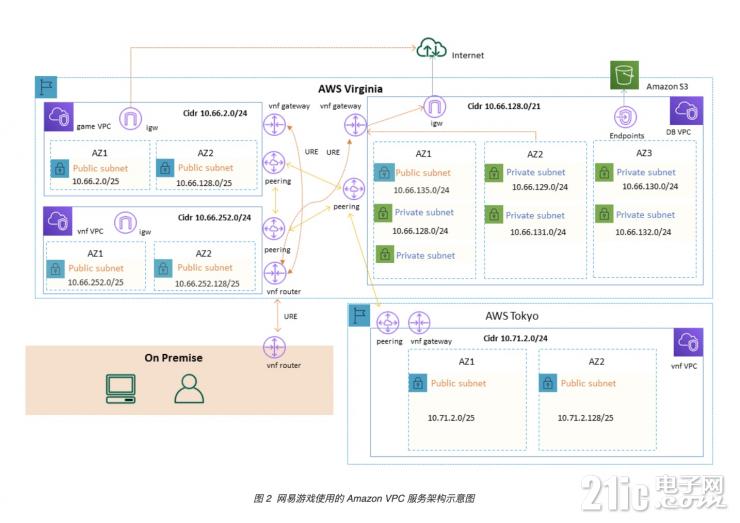 2022年，中國企業(yè)“出?！绷筅厔菁俺晒β窂椒窒? /> 
</p>
<p>
	此外“游戲”這一業(yè)務(wù)對于延遲敏感度極高，網(wǎng)易游戲引入了“Amazon Global Accelerator”這一加速服務(wù)，把比較新的特性能夠引入到游戲中，實現(xiàn)全端口的加速。不論是亞太的玩家還是歐美的玩家，都能夠就近的接入到亞馬遜云科技的邊緣節(jié)點，再到骨干網(wǎng)絡(luò)，到中心服務(wù)器，實現(xiàn)統(tǒng)一的登陸加速。
</p>
<p>
	安全方面，網(wǎng)易游戲的《荒野行動》曾受到了非常多的惡意攻擊，因此網(wǎng)易游戲在游戲引擎層面，加入了一些水印特征的暴露，在亞馬遜云科技服務(wù)器里針對引擎特征，去實現(xiàn)特征的過濾。這樣就可以對非游戲的攻擊暴露實現(xiàn)針對性的過濾，而且能夠在邊緣直接跟上。
</p>
<p>
	在網(wǎng)絡(luò)架構(gòu)方面，網(wǎng)易游戲利用亞馬遜云科技比較靈活的網(wǎng)絡(luò)活動和網(wǎng)關(guān)去構(gòu)建我們復(fù)雜、大規(guī)模的網(wǎng)絡(luò)體系，從而實現(xiàn)數(shù)百款游戲的獨立和相互連接，做到高效隔離和胡同，為上層服務(wù)提供基礎(chǔ)保障。
</p>
<p style=