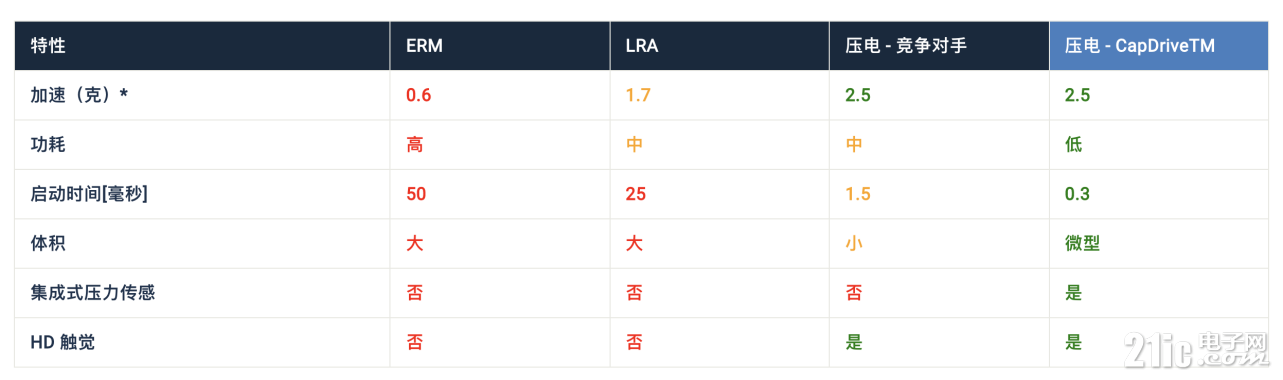 壓電觸覺(jué)反饋的崛起：沉浸式觸覺(jué)體驗(yàn)的組成和補(bǔ)充