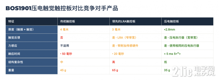 壓電觸覺反饋的崛起：沉浸式觸覺體驗的組成和補充