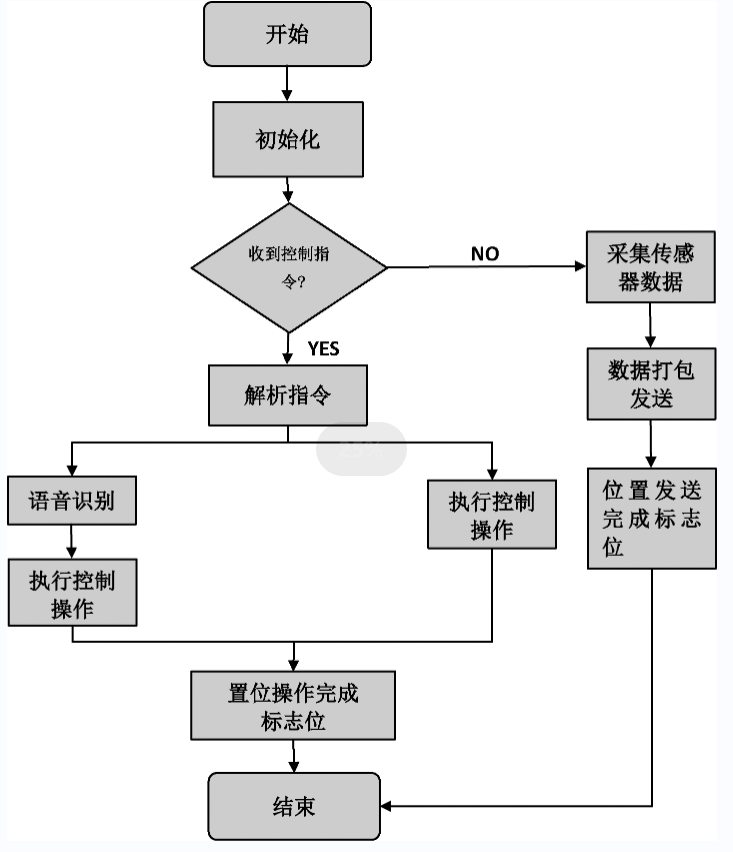 智能衣柜的硬件電路設(shè)計(jì)