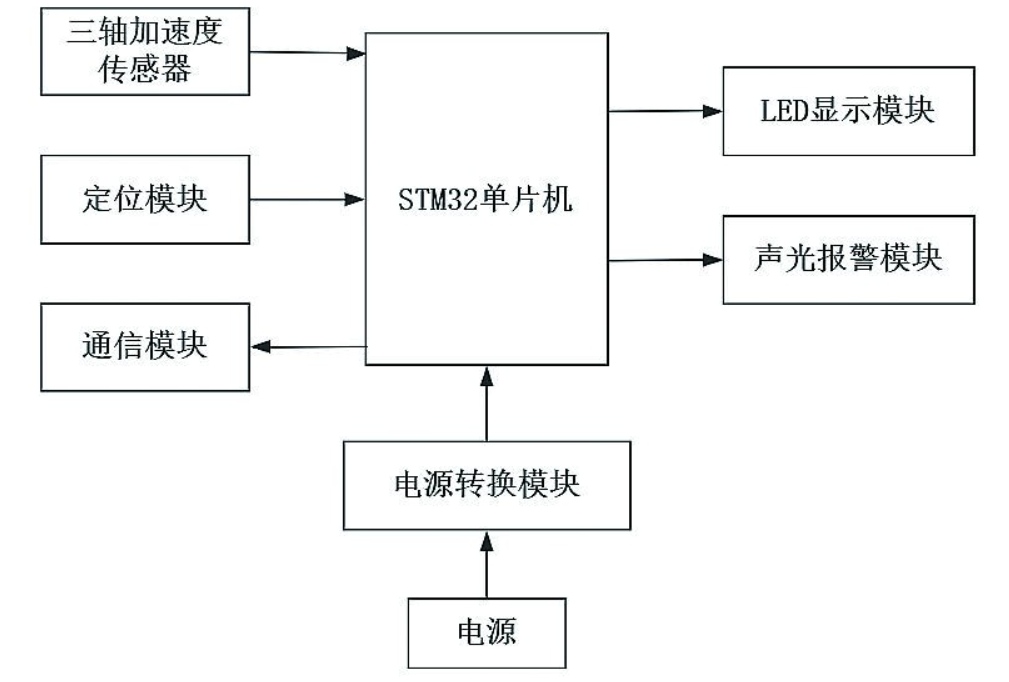 適老化跌倒檢測預警系統(tǒng)硬件部分該如何設計？