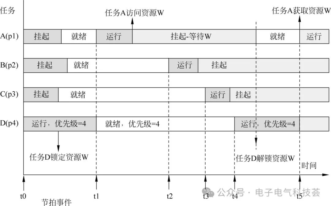 嵌入式實時操作系統(tǒng)中的優(yōu)先級反轉(zhuǎn)問題如何引起的