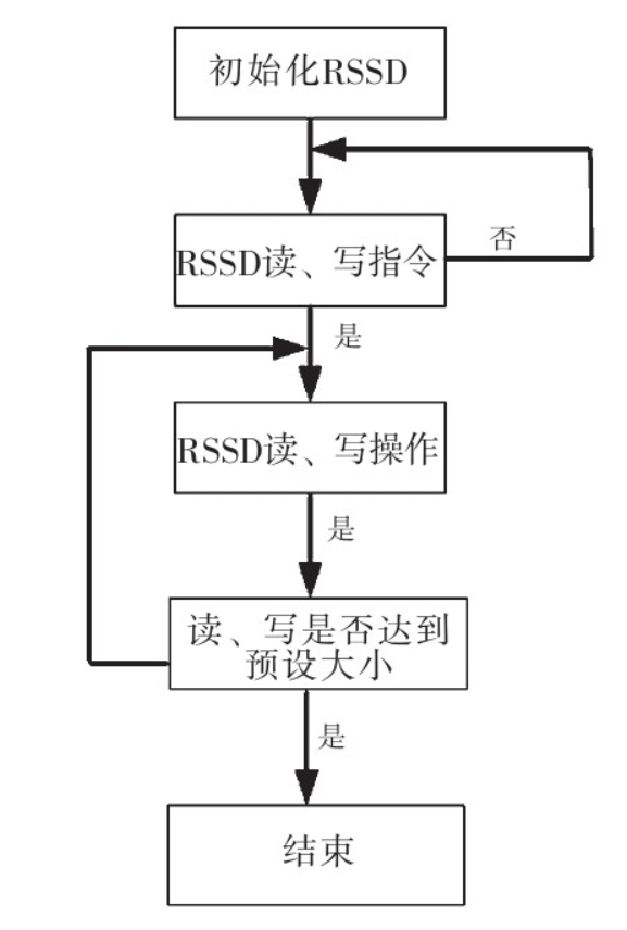 基于FPGA和DSP，如何設(shè)計(jì)一款接收機(jī)？