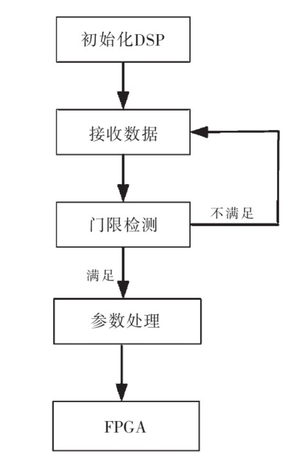 基于FPGA和DSP，如何設(shè)計(jì)一款接收機(jī)？