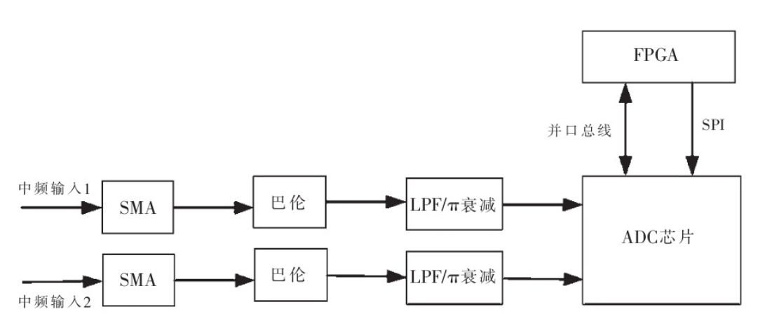 基于FPGA和DSP，如何設(shè)計(jì)一款接收機(jī)？