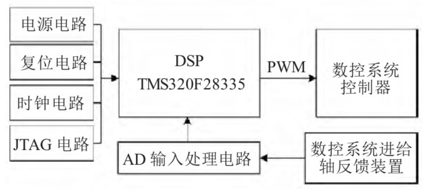 如何設(shè)計(jì)數(shù)控機(jī)床工作臺(tái)DSP定位誤差系統(tǒng)？學(xué)起來(lái)