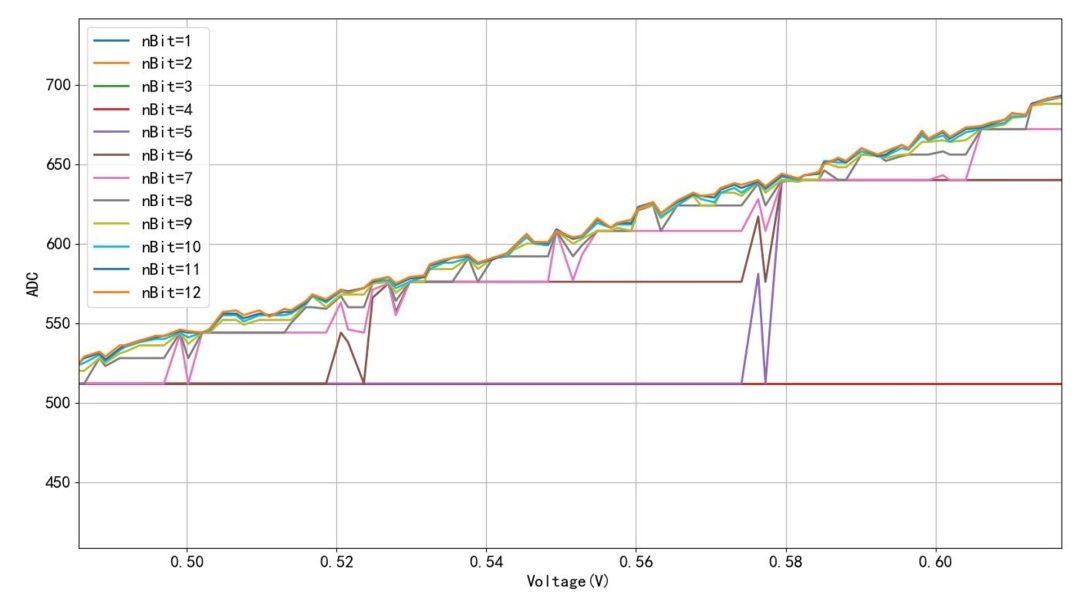 AD轉(zhuǎn)換器位數(shù)對測量誤差是否有影響？設(shè)計個電路實證一下！