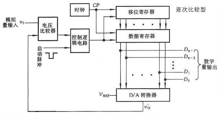 ADC模數轉換器有哪些種類？ADC模數轉換器設計！