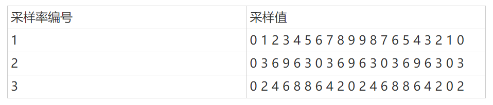 數(shù)字信號處理器的時鐘信號如何產(chǎn)生？與采用率有什么關系？