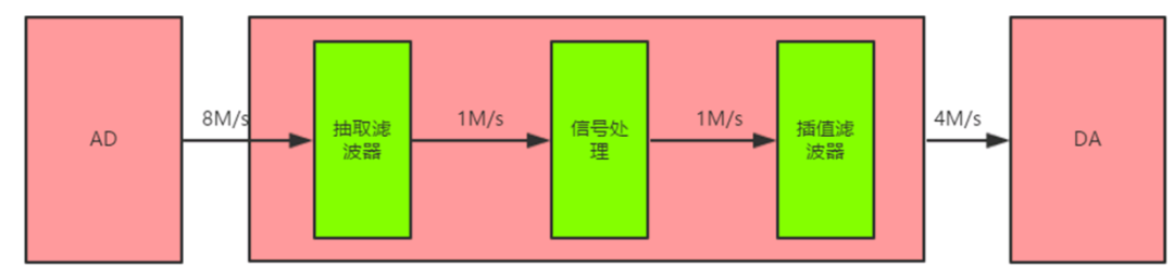 數(shù)字信號處理器的時鐘信號如何產(chǎn)生？與采用率有什么關系？