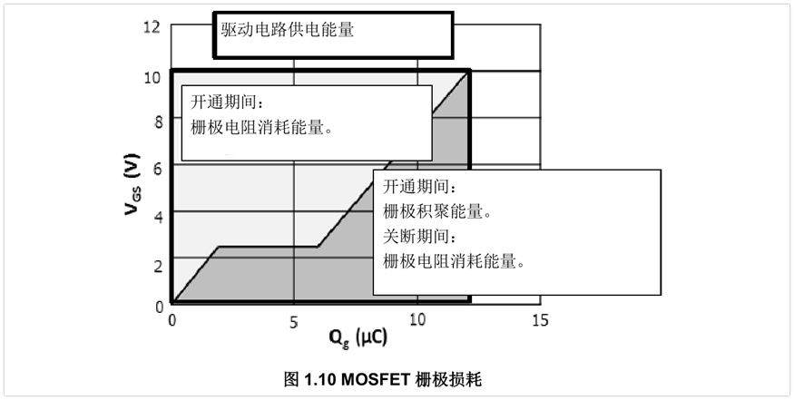 驅(qū)動(dòng)MOSFET了解嗎？MOSFET柵極驅(qū)動(dòng)功率詳解！