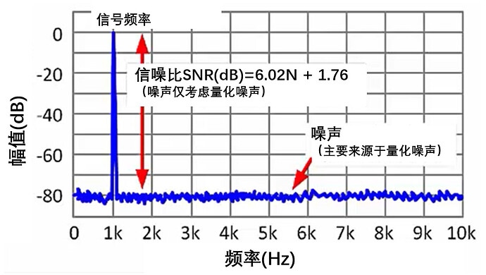 如何提高ADC信噪比？ADC中諧波的來(lái)源有哪些？