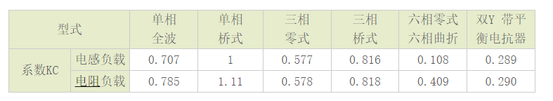 晶閘管過流保護(hù)是怎么回事？6大晶閘管參數(shù)解讀