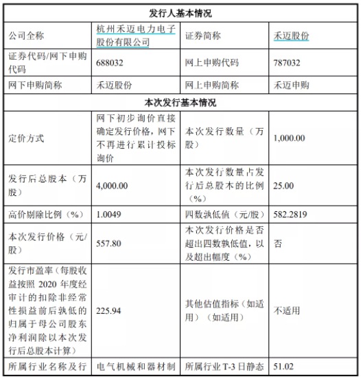 A股迎史上最貴新股 中一簽繳款近28萬(wàn)：專家稱市值合理 光伏景氣度高