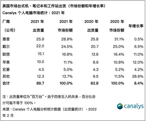 聯(lián)想僅排第3：2021年美國市場PC出貨量公布