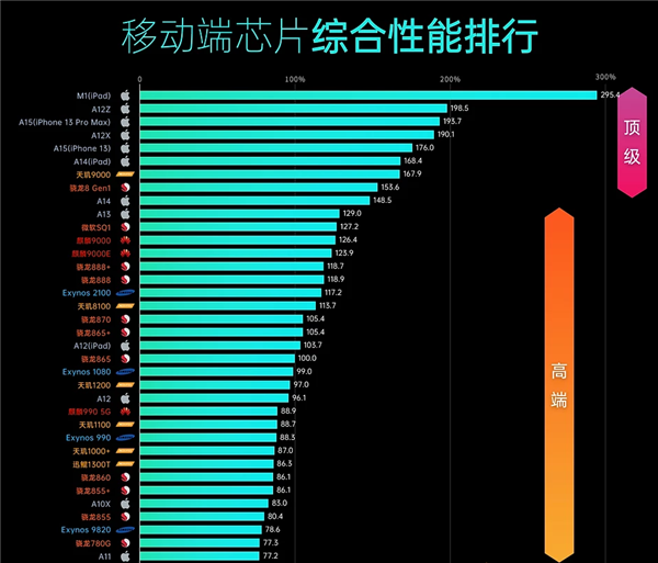 聯(lián)發(fā)科天璣9000登頂SoC天梯榜！三殺對手 問鼎安卓頂級旗艦之王