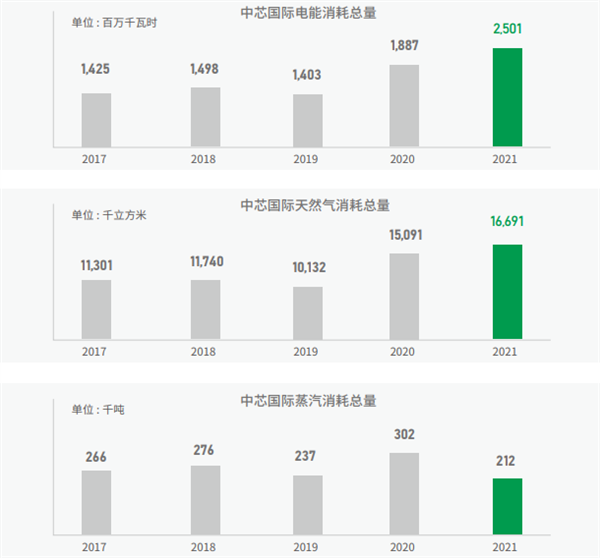 光刻機“電老虎” 中芯國際一年耗電29億度：不到臺積電零頭