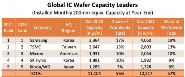 全球晶圓產(chǎn)能排行：臺積電出人意料只排第二