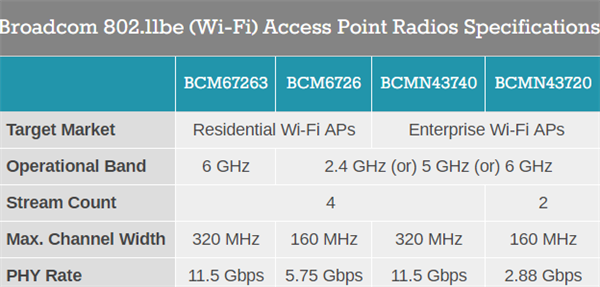 極速1.15萬兆！博通發(fā)布Wi-Fi 7路由處理器：支持八大網(wǎng)口