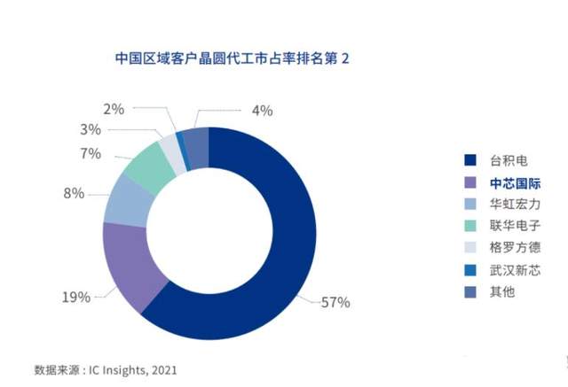 臺積電全年營收3740億,在大陸營收下滑至第三名