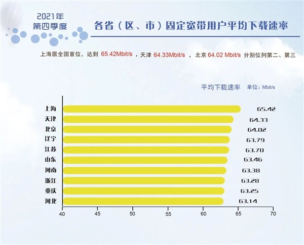 62.55Mb/s！我國最新固定寬帶網絡平均下載速率出爐：你達標沒