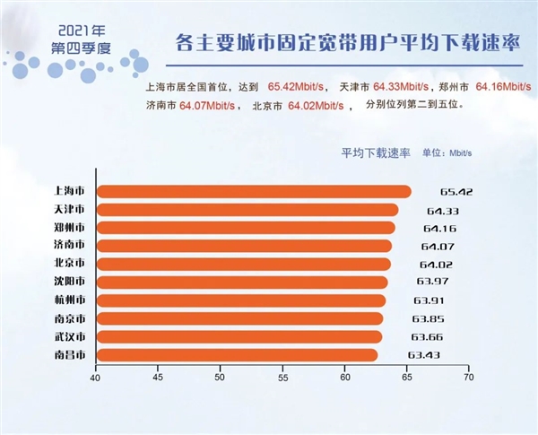 62.55Mb/s！我國最新固定寬帶網絡平均下載速率出爐：你達標沒